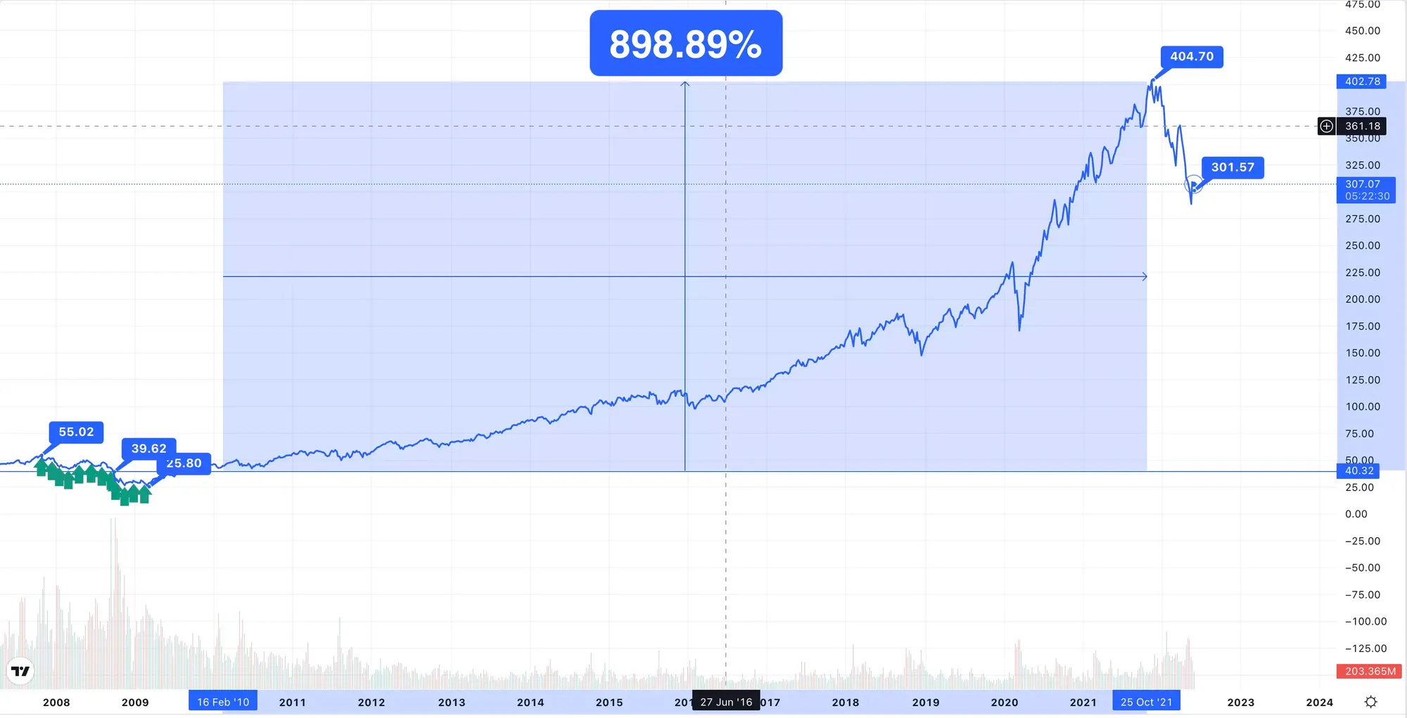 How To Solidify Your Portfolio During A Recession