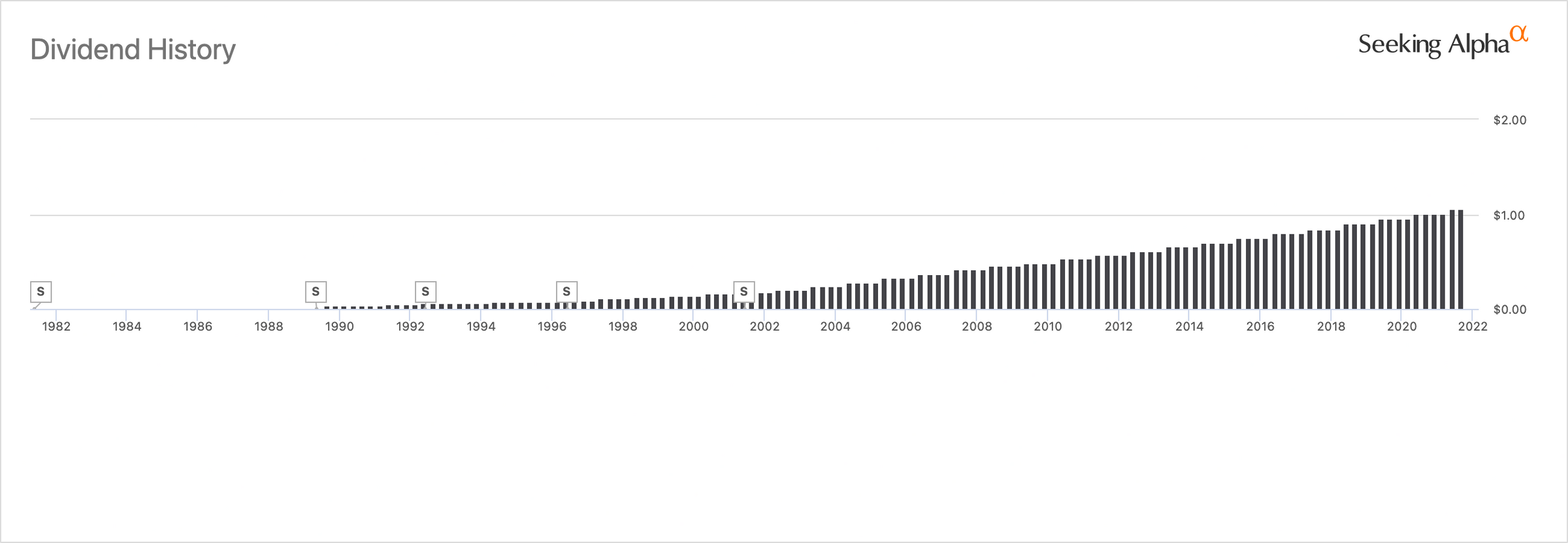 Why You Should Consider Dividend Growth Investing?
