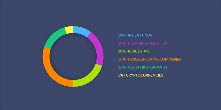 How To Build An Amazing Investment Portfolio